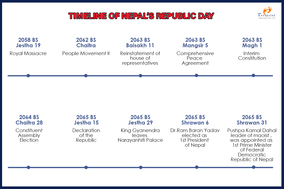 Timleline of Nepali political history